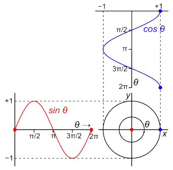 The Unit Circle