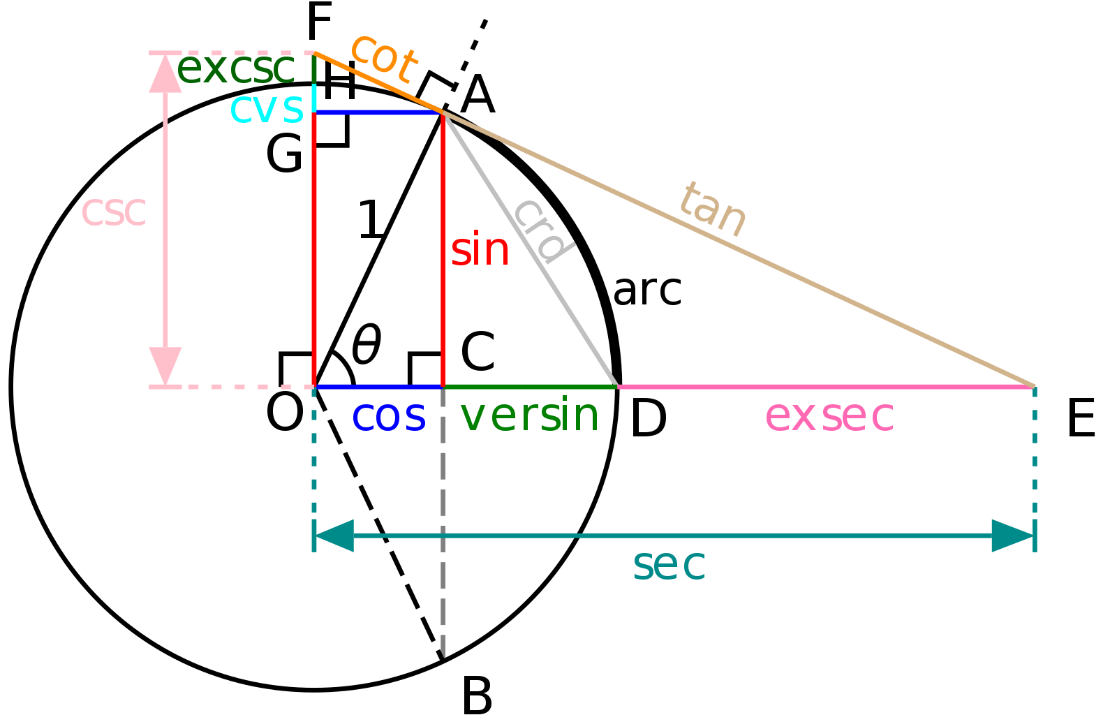 Trigonometry